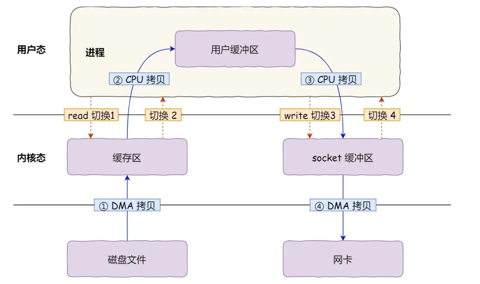 传统的数据传输方式